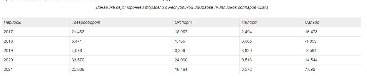 Товарооборот Зимбабве. Фото с сайта export.by.